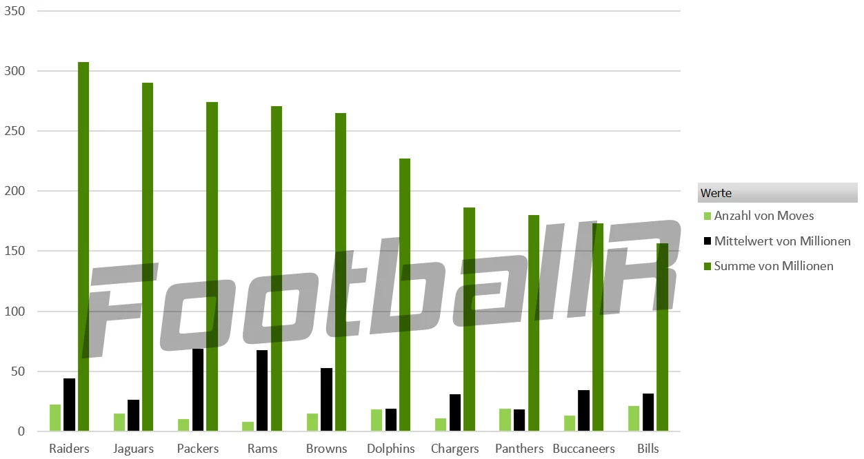 Der NFL Offseason Tracker – Alle Entlassungen und (Neu)Verpflichtungen by footballr