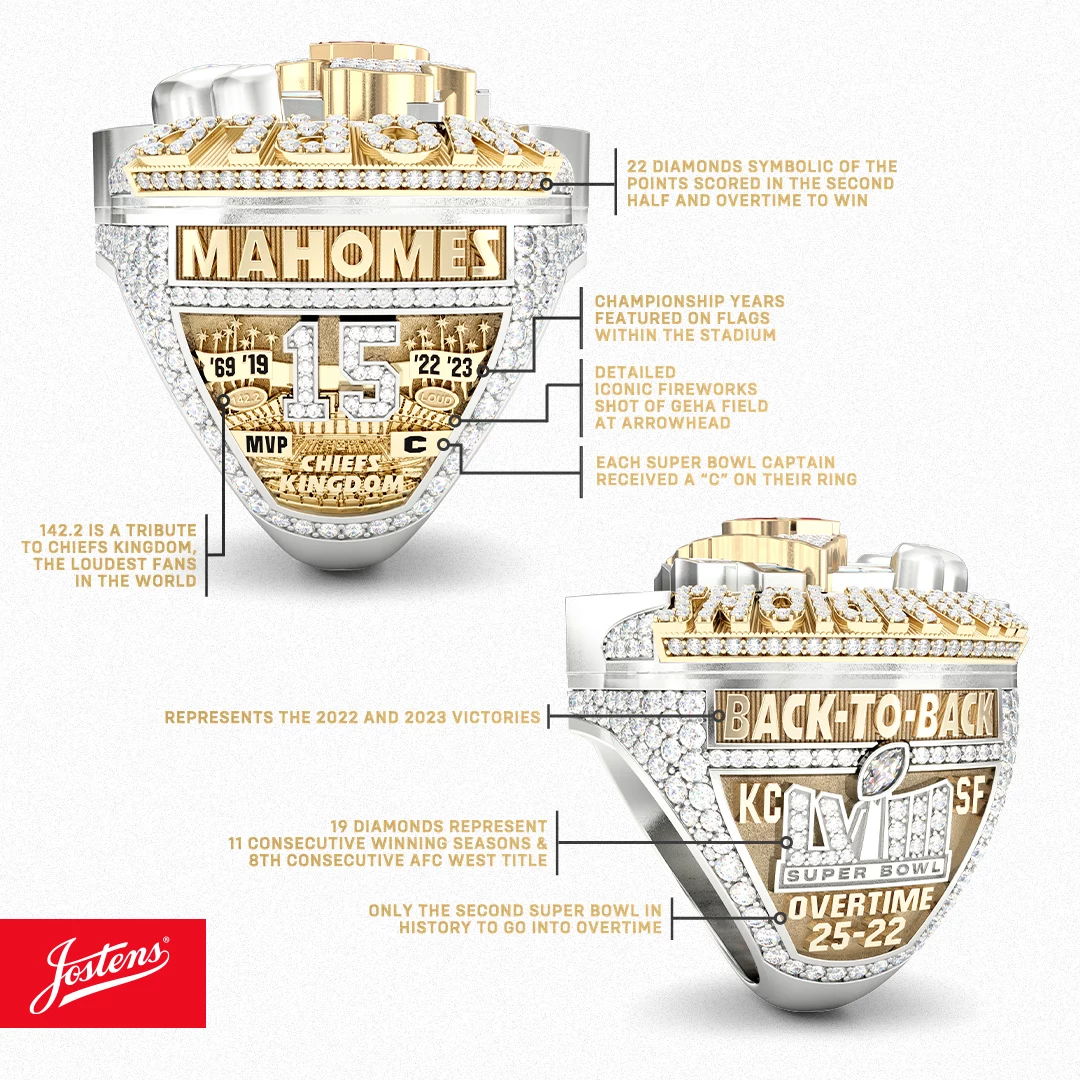 FootballR - NFL - Bild eines Super Bowl-Ringdesigns. Auf der Vorderseite sind „Mahomes“ und die Nummer „15“ mit detaillierten Gravuren zu sehen. Auf der Seite sind „Back-to-Back“, die Lombardi Trophy und Spieldetails zu sehen. Pfeile zeigen auf verschiedene Designelemente wie Diamanten, Stadion, MVP-Gravuren und den Satz „Chiefs Kingdom“. Diese bemerkenswerte Hommage spiegelt den Triumph der Kansas City Chiefs wider Diese Beschreibung wurde automatisch generiert.