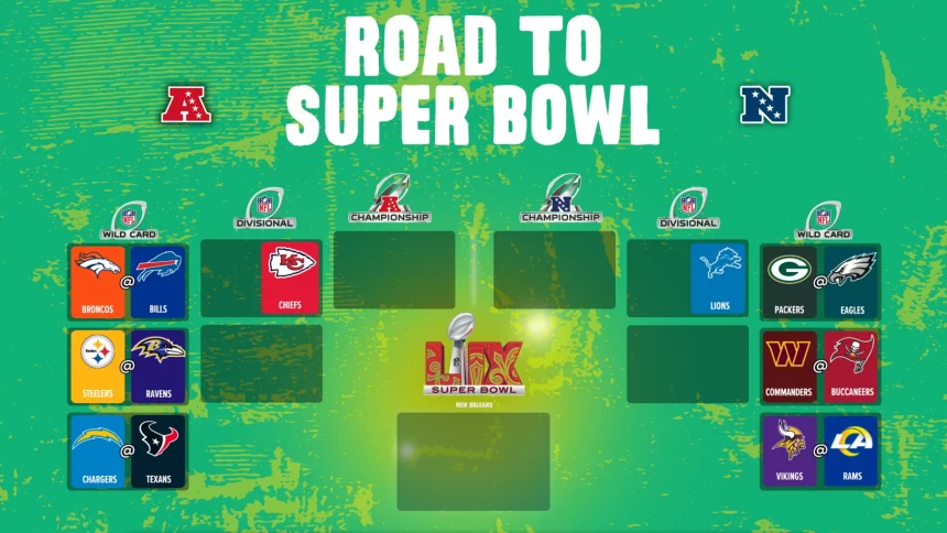 Eine grüne NFL Playoffs Tabelle mit dem Titel „Road to Super Bowl 2025“ zeigt die spannenden Begegnungen der NFL-Saison 2024. Auf der AFC-Seite sind es Broncos gegen Bills, Steelers gegen Ravens, Chargers gegen Texans, wobei die Chiefs weiterkommen. In der NFC treten Lions, Packers gegen Eagles, Commanders gegen Buccaneers und Rams an – alle führen zu einem zentralen Super Bowl. Diese Beschreibung wurde mit der FootballR KI automatisch generiert.