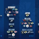 Blauer Hintergrund mit weißem Text Global Markets Program 2025 und NFL-Teamlogos neben Ländernamen. Zu den Ländern gehören Argentinien, Australien, Österreich, Brasilien, Kanada, China, Kolumbien, Frankreich, Deutschland, Ghana, Griechenland, Irland, Japan, Mexiko usw. Das NFL-Schildlogo befindet sich oben. Diese Beschreibung wurde mit der FootballR KI automatisch generiert.