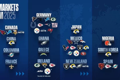 Blauer Hintergrund mit weißem Text Global Markets Program 2025 und NFL-Teamlogos neben Ländernamen. Zu den Ländern gehören Argentinien, Australien, Österreich, Brasilien, Kanada, China, Kolumbien, Frankreich, Deutschland, Ghana, Griechenland, Irland, Japan, Mexiko usw. Das NFL-Schildlogo befindet sich oben. Diese Beschreibung wurde mit der FootballR KI automatisch generiert.