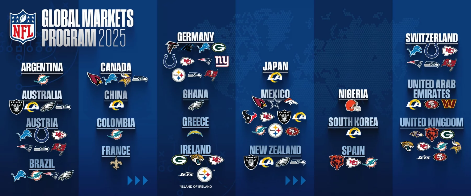Blauer Hintergrund mit weißem Text Global Markets Program 2025 und NFL-Teamlogos neben Ländernamen. Zu den Ländern gehören Argentinien, Australien, Österreich, Brasilien, Kanada, China, Kolumbien, Frankreich, Deutschland, Ghana, Griechenland, Irland, Japan, Mexiko usw. Das NFL-Schildlogo befindet sich oben. Diese Beschreibung wurde mit der FootballR KI automatisch generiert.