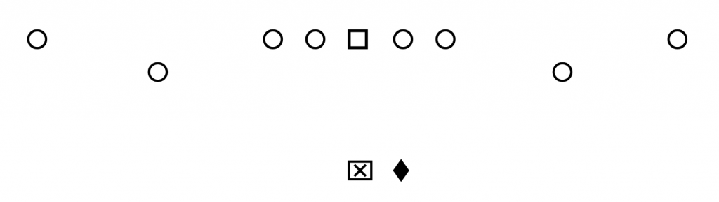 Eine horizontale Reihe von fünf Kreisen mit einem Quadrat in der Mitte; darunter befinden sich jeweils zwei Kreise. Darunter, in der Mitte, befindet sich ein Quadrat mit einem X und einer Raute nebeneinander. Alle Formen sind schwarz auf weißem Hintergrund umrandet. Diese Beschreibung wurde mit der FootballR KI automatisch generiert.