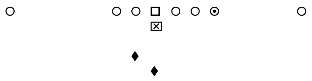 Ein Fußballdiagramm zeigt sieben offene Kreise und ein offenes Quadrat in einer Reihe, ein offenes Quadrat mit einem X unterhalb der Mitte und drei schwarze Rauten, die weiter unten in einem Dreieck angeordnet sind. Diese Beschreibung wurde mit der FootballR KI automatisch generiert.