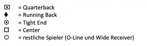 Legende eines Football-Diagramms: Ein Quadrat mit einem X für Quarterback, eine Raute für Running Back, ein Dreieck für Tight End, ein Quadrat für Center und ein Kreis für andere Spieler (O-Line und Wide Receiver). Deutsche Beschriftungen enthalten. Diese Beschreibung wurde mit der FootballR KI automatisch generiert.