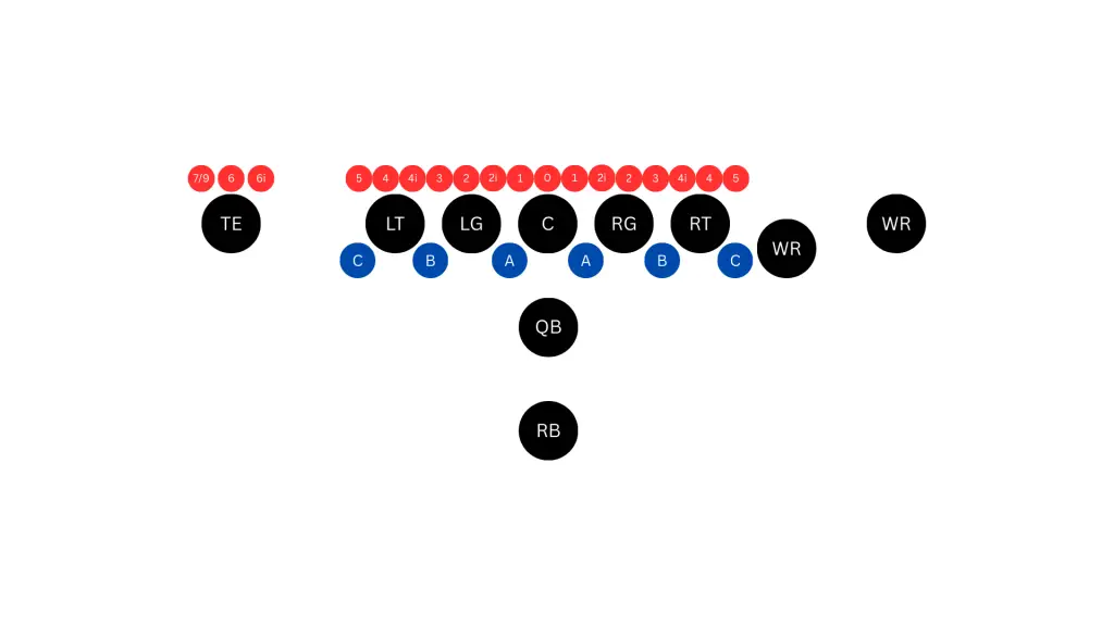 Ein Football-Diagramm zeigt Angriffspositionen und eine Verteidigungsfront mit blauen Kreisen mit den Bezeichnungen A, B und C unter der Linie. Rote Verteidiger (1–9) veranschaulichen die Deckung oberhalb der Angriffslinie. Diese Beschreibung wurde mit der FootballR KI automatisch generiert.