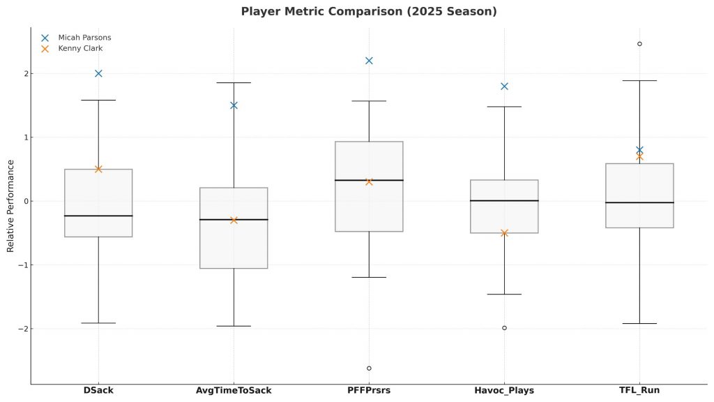 Ein Boxplot vergleicht fünf Defensivmetriken für 2025: DSack, AvgTimeToSack, PFFPsrss, Havoc_Plays und TFL_Run. X-Markierungen (blau für Dallas' Micah Parsons, orange für Kenny Clark) zeigen die Leistung inmitten der ligaweiten Daten; die Kästen zeigen die Verteilungen. Diese Beschreibung wurde mit der FootballR KI automatisch generiert.