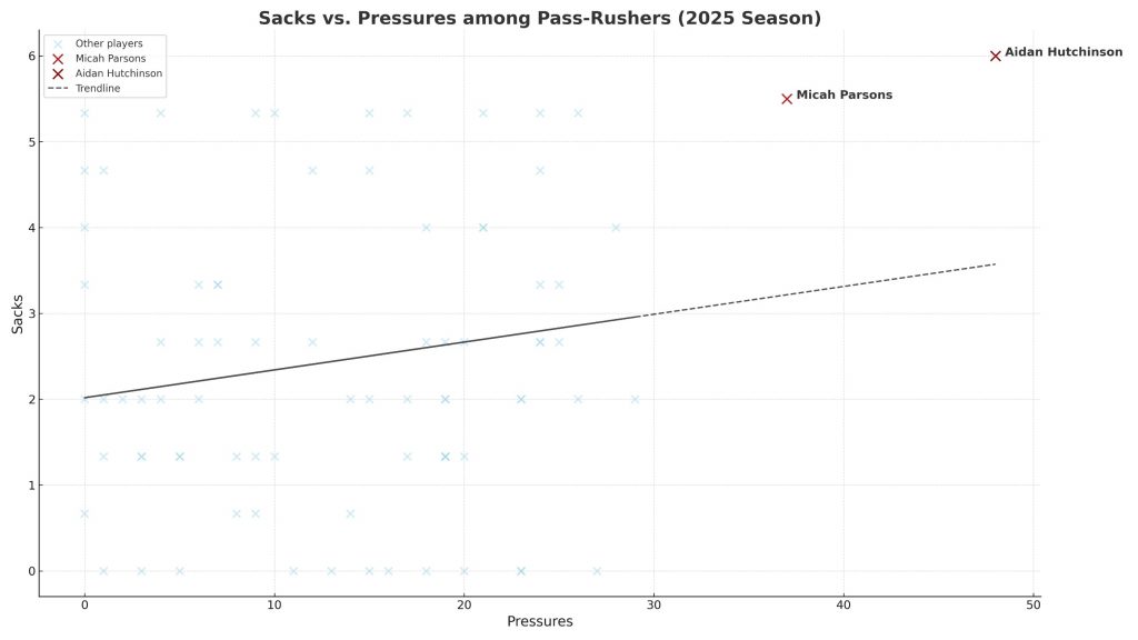 Streudiagramm mit dem Titel "Sacks vs. Pressures bei Pass-Rushern (Saison 2025)". Jedes blaue X markiert die Statistik eines Spielers. Die roten X markieren die Cowboys-Stars Micah Parsons (18 Pressures, 3 Sacks) und Aidan Hutchinson (44, 6). Eine gestrichelte Trendlinie zeigt nach oben. Diese Beschreibung wurde mit der FootballR KI automatisch generiert.