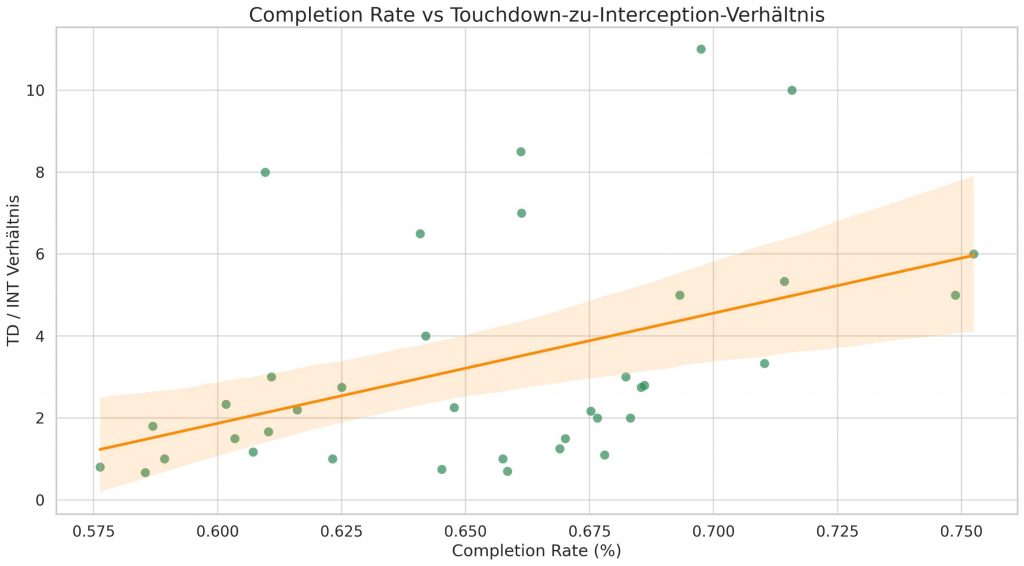 Streudiagramm mit grünen Punkten, das eine positive Korrelation zwischen Completion Rate (%) und TD/INT-Verhältnis für NFL-Quarterbacks zeigt. Eine orangefarbene Trendlinie mit schattiertem Konfidenzintervall zeigt nach oben. Titel ist auf Deutsch. Die Daten stammen aus mehreren Spieltagen. Diese Beschreibung wurde mit der FootballR KI automatisch generiert.