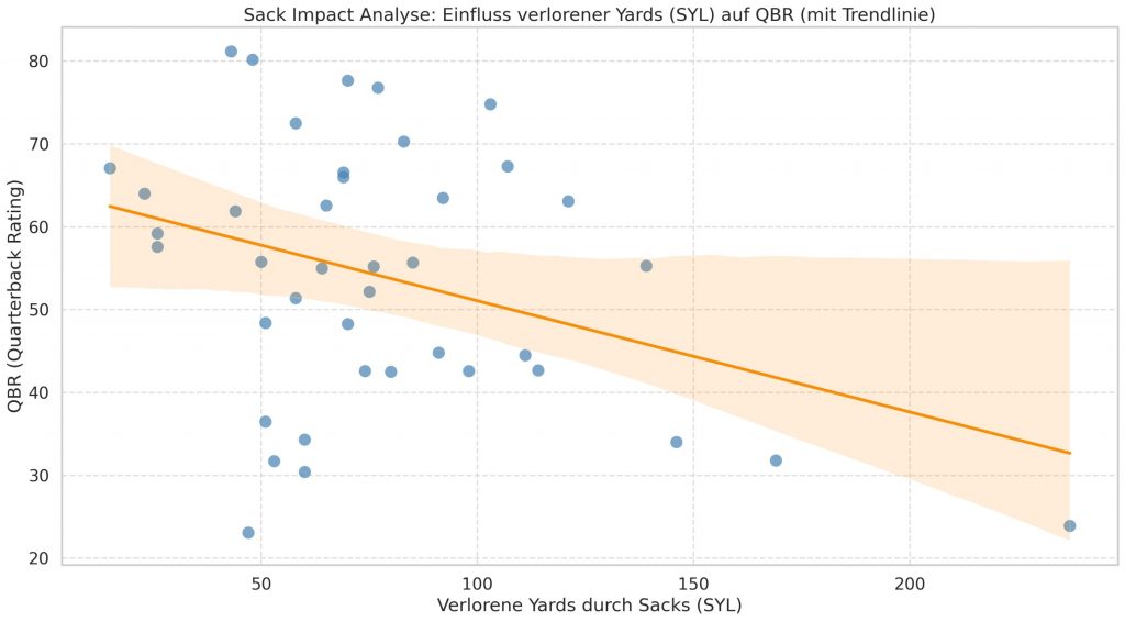 Ein Scatterplot zeigt "Verlorene Yards durch Sacks (SYL)" auf der x-Achse und "QBR (Quarterback Rating)" auf der y-Achse für NFL Quarterbacks über mehrere Spieltage. An orange Trendlinie mit Konfidenzintervall verläuft abwärts. Der Titel ist auf Deutsch. Diese Beschreibung wurde mit der FootballR KI automatisch generiert.
