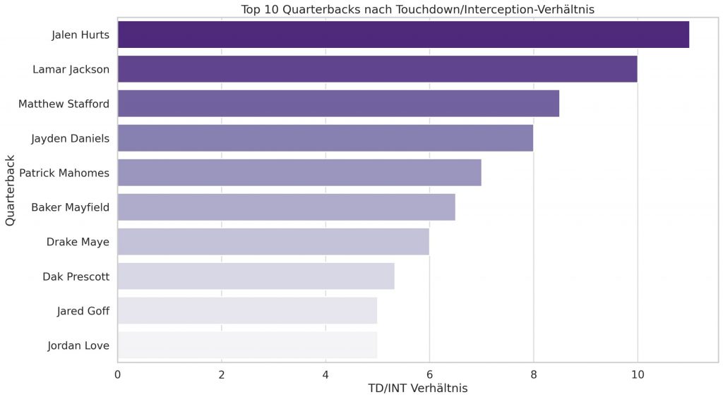 Horizontales Balkendiagramm mit dem Titel "Top 10 Quarterbacks nach Touchdown/Interception-Verhältnis" zeigt die NFL-Quarterbacks mit dem besten TD/INT-Verhältnis nach sieben Spieltagen. Jalen Hurts führt vor Lamar Jackson und Matthew Stafford laut den aktuellen Daten. Diese Beschreibung wurde mit der FootballR KI automatisch generiert.