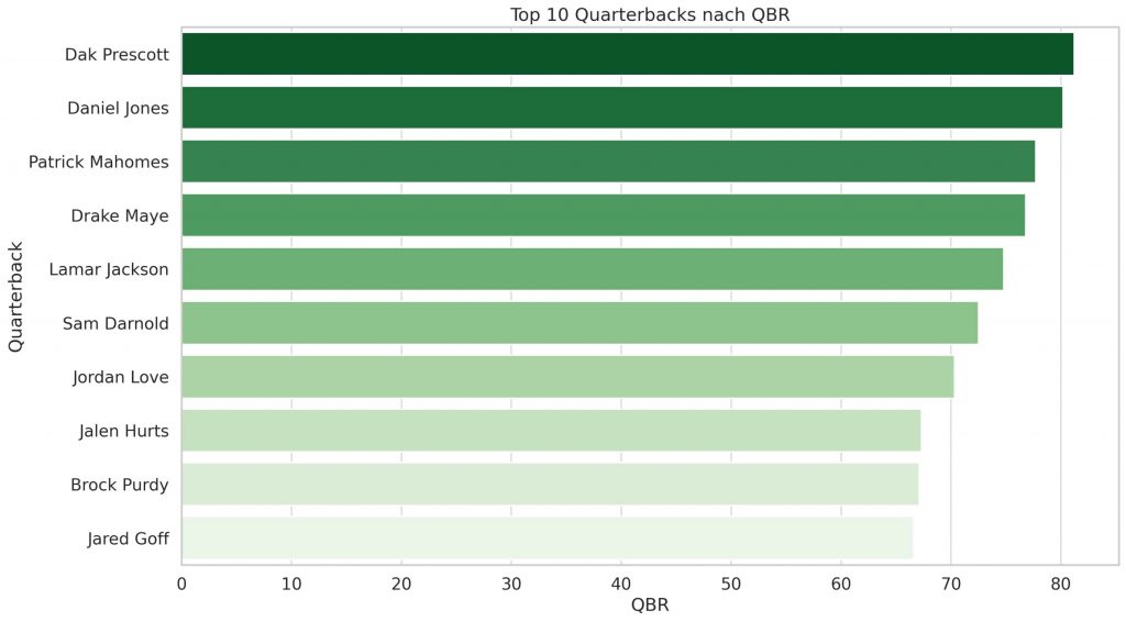 Das Balkendiagramm mit dem Titel "Top 10 Quarterbacks nach QBR" zeigt die QBR-Scores von NFL-Quarterbacks nach sieben Spieltagen. Dak Prescott führt, alle Daten liegen zwischen etwa 56 und 80. Verglichen werden Mahomes, Hurts, Maye, Goff und weitere. Diese Beschreibung wurde mit der FootballR KI automatisch generiert.
