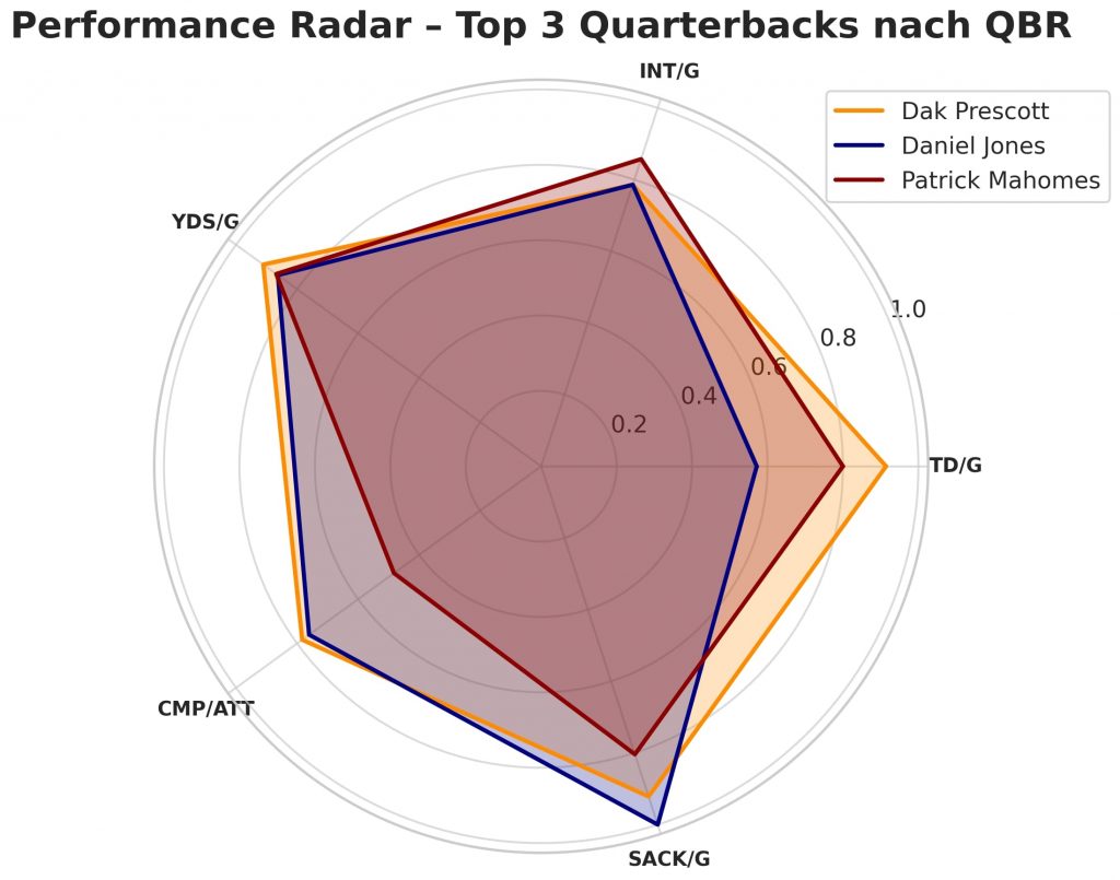 Ein Radardiagramm vergleicht die NFL-Quarterbacks Dak Prescott (orange), Daniel Jones (blau) und Patrick Mahomes (rot) über fünf Metriken für sieben Spieltage, mit überlagernden schattierten Bereichen und einer Legende oben rechts. Der Titel ist auf Deutsch. Diese Beschreibung wurde mit der FootballR KI automatisch generiert.