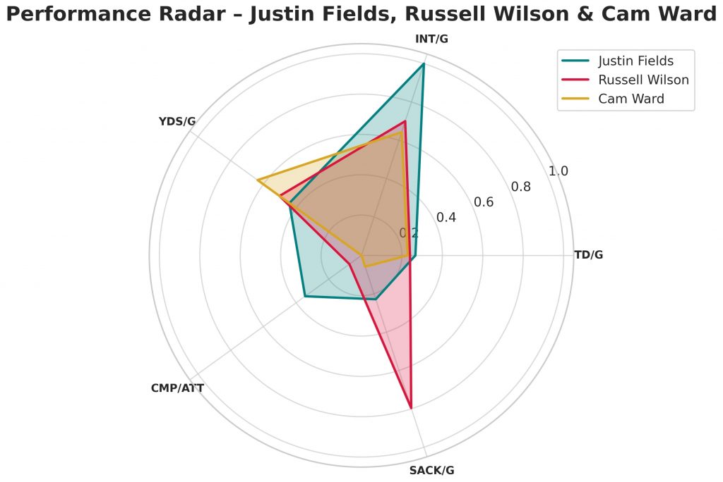 Radardiagramm zum Vergleich der NFL-Quarterbacks über die Spieltage: Justin Fields (blau), Russell Wilson (orange) und Cam Ward (rot) bei INT/G, TD/G, SACK/G, CMP/ATT und YDS/G. Die Statistiken eines jeden Quarterbacks bilden ein einzigartiges farbiges Polygon. Diese Beschreibung wurde mit der FootballR KI automatisch generiert.