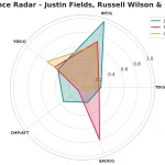 Radardiagramm zum Vergleich der NFL-Quarterbacks über die Spieltage: Justin Fields (blau), Russell Wilson (orange) und Cam Ward (rot) bei INT/G, TD/G, SACK/G, CMP/ATT und YDS/G. Die Statistiken eines jeden Quarterbacks bilden ein einzigartiges farbiges Polygon. Diese Beschreibung wurde mit der FootballR KI automatisch generiert.