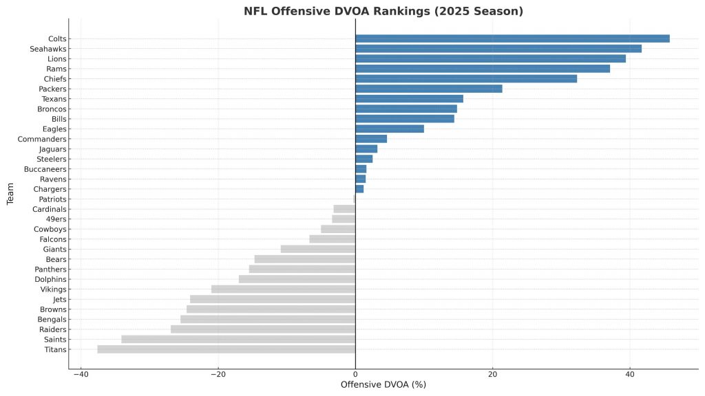 Das Balkendiagramm "NFL Offensive DVOA Rankings (2025 Season)" zeigt anhand von NFL-Statistiken die Rangfolge der Teams nach Offensive DVOA (%) und EPA, wobei die Spitzenteams wie Colts, Seahawks und Lions rechts (blau) und Titans, Saints und Raiders links (grau) zu finden sind. Diese Beschreibung wurde mit der FootballR KI automatisch generiert.