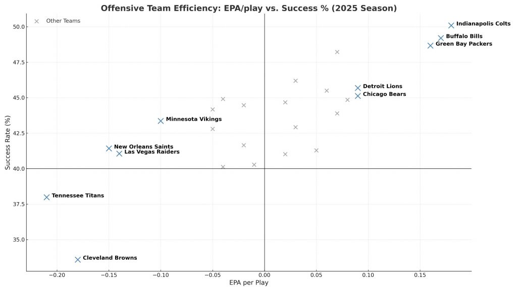 Ein Streudiagramm mit dem Titel "Offensive Team-Effizienz: EPA/Spiel vs. Erfolgsquote (Saison 2025)" visualisiert die NFL-Statistiken, wobei die Teams als blaue X dargestellt sind. Die y-Achse ist die Erfolgsquote (%) und die x-Achse ist der EPA pro Spiel. Colts, Bills und Packers führen; Browns rangieren am niedrigsten. Diese Beschreibung wurde mit der FootballR KI automatisch generiert.
