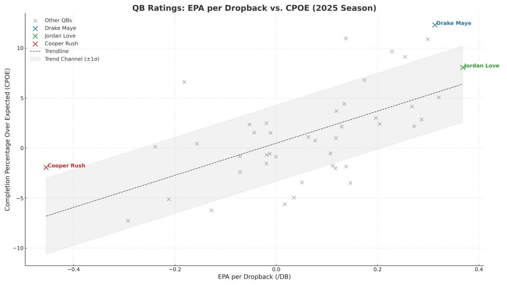 Ein Streudiagramm mit dem Titel "QB Ratings: EPA per Dropback vs. CPOE (2025 Season)" visualisiert wichtige NFL Statistiken. Die x-Achse zeigt EPA pro Dropback; die y-Achse die Completion Percentage Over Expected. Drake Maye, Cooper Rush und Jordan Love sind mit einer Trendlinie hervorgehoben. Diese Beschreibung wurde mit der FootballR KI automatisch generiert.