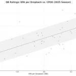 Ein Streudiagramm mit dem Titel "QB Ratings: EPA per Dropback vs. CPOE (2025 Season)" visualisiert wichtige NFL Statistiken. Die x-Achse zeigt EPA pro Dropback; die y-Achse die Completion Percentage Over Expected. Drake Maye, Cooper Rush und Jordan Love sind mit einer Trendlinie hervorgehoben. Diese Beschreibung wurde mit der FootballR KI automatisch generiert.
