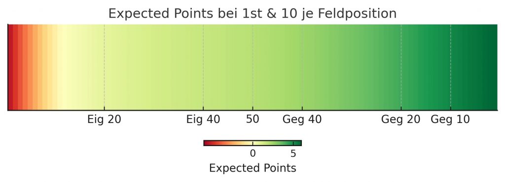 Die horizontale Heatmap mit dem Titel "Expected Points bei 1st & 10 je Feldposition" visualisiert die EPA nach Feldposition. Die Farben reichen von Rot bei Eig 20 (niedrige NFL-Statistiken) über Gelb bei Midfield (50) bis hin zu Grün bei Geg 10 (hohe Punkte). Der Farbbalken quantifiziert die Werte. Diese Beschreibung wurde mit der FootballR KI automatisch generiert.