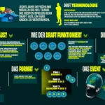 Infografik, die den Ablauf des NFL Draft 2026 auf Deutsch erklärt, mit Symbolen, Textboxen und visuellen Elementen wie Helmen, Uhren und Fußbällen, die die wichtigsten Schritte und Begriffe dieses wichtigen Offseason-Events veranschaulichen. Alt-Text wurde KI-generiert.
