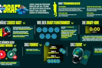 Infografik, die den Ablauf des NFL Draft 2026 auf Deutsch erklärt, mit Symbolen, Textboxen und visuellen Elementen wie Helmen, Uhren und Fußbällen, die die wichtigsten Schritte und Begriffe dieses wichtigen Offseason-Events veranschaulichen. Alt-Text wurde KI-generiert.