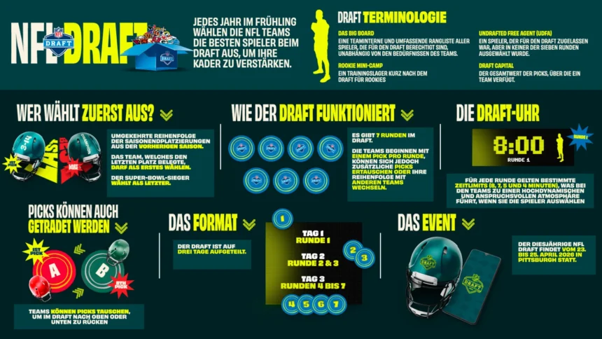 Infografik, die den Ablauf des NFL Draft 2026 auf Deutsch erklärt, mit Symbolen, Textboxen und visuellen Elementen wie Helmen, Uhren und Fußbällen, die die wichtigsten Schritte und Begriffe dieses wichtigen Offseason-Events veranschaulichen. Alt-Text wurde KI-generiert.