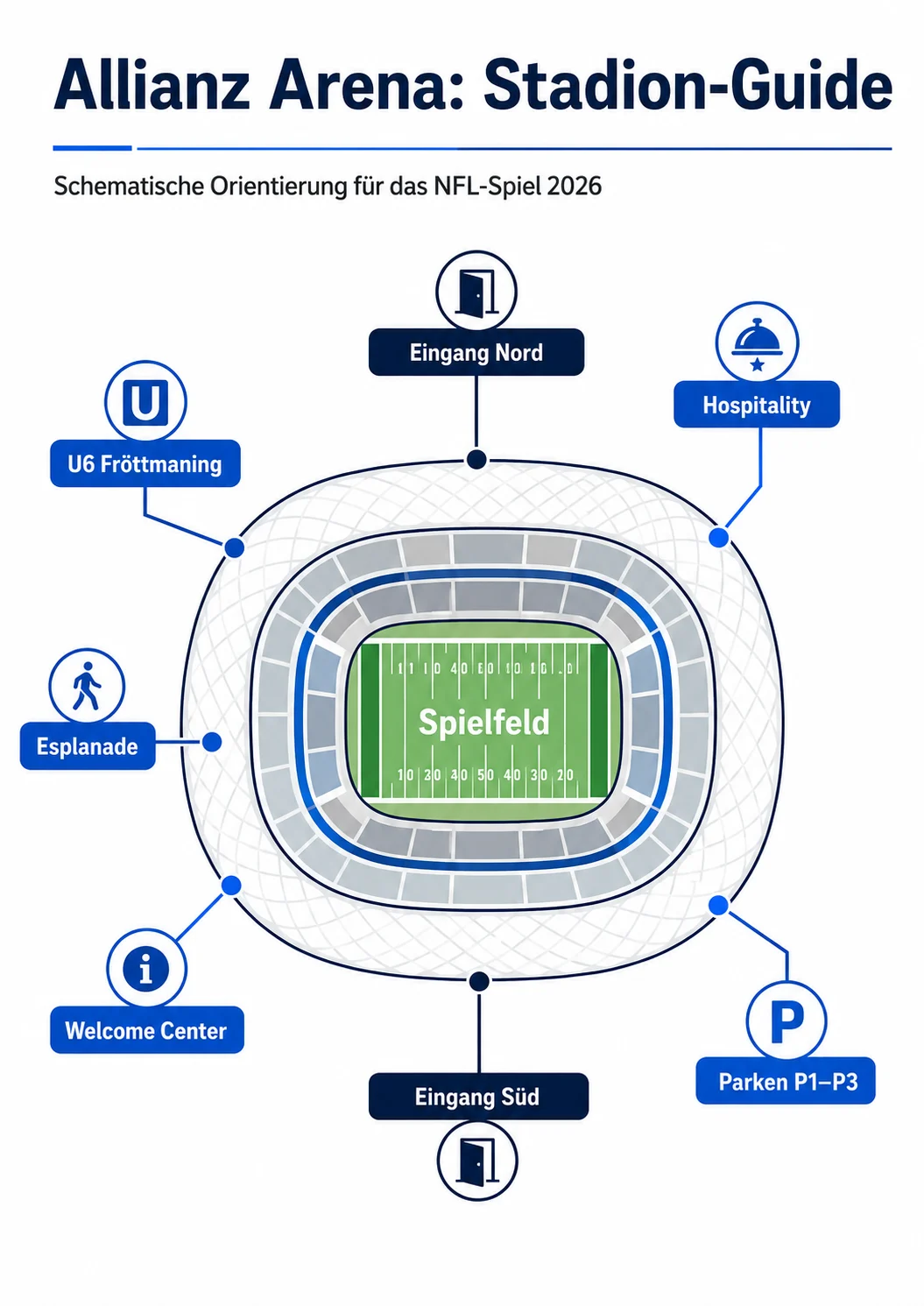 Schema der Allianz Arena für das Spiel der NFL München 2026 mit den Eingängen, der Hospitality, den Parkplätzen, dem Welcome Center, der Esplanade und der U6-Station Fröttmaning - Ihr unverzichtbarer NFL-Guide für einen reibungslosen Ablauf der Veranstaltung. Alt-Text wurde KI-generiert.