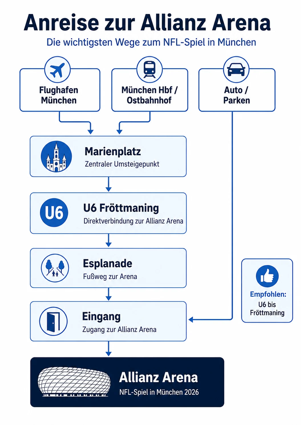 Infografik zeigt im NFL Guide Wege zur Allianz Arena in München fürs NFL-Spiel Deutschland 2026: per Flughafen, Bahnhof oder Auto zum Marienplatz, dann mit der U6 und zu Fuß bis zum Stadioneingang. Alt-Text wurde KI-generiert.