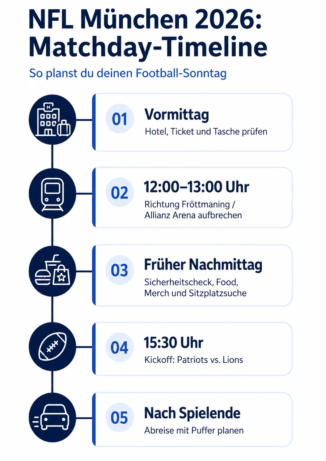 Infografik zum Spieltag der NFL München 2026 mit fünf Schritten von den morgendlichen Vorbereitungen bis zur Abreise nach dem Spiel, einschließlich Kickoff um 15:30 Uhr für Patriots vs. Lions - Ihr ultimativer NFL-Guide für dieses Top-Event der NFL-Spiel Deutschland. Alt-Text wurde KI-generiert.