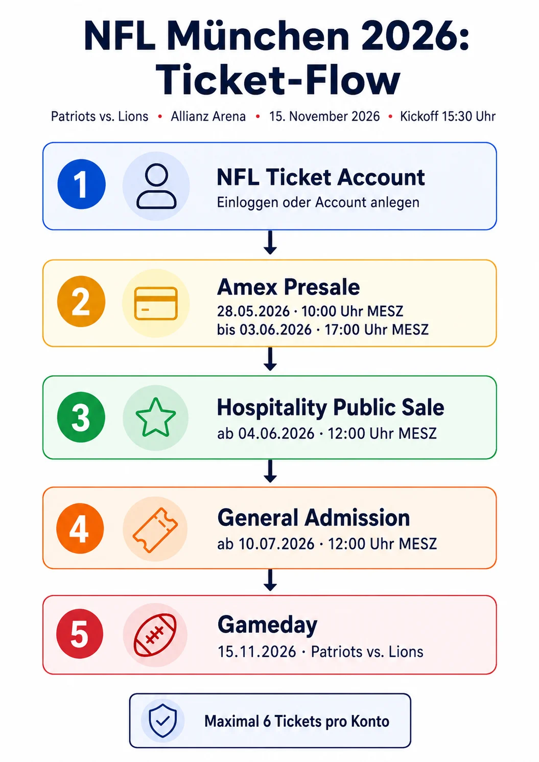 Ein Schritt-für-Schritt-Flowchart zeigt den Ablauf des NFL München 2026 Ticketkaufs für das NFL-Spiel Deutschland, von der Einrichtung des Kontos bis zum Spieltag, mit den wichtigsten Daten und Details in diesem hilfreichen NFL Guide. Alt-Text wurde KI-generiert.