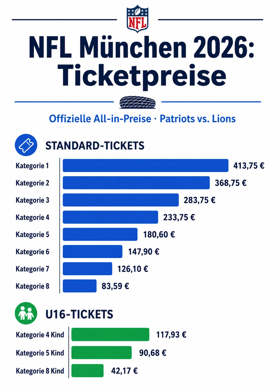 Balkengrafik mit den Preisen für NFL München 2026 Tickets für Patriots vs. Lions, einschließlich sieben Standard- und drei U16-Kategorien, mit Preisen in Euro - Ihr Wegweiser für NFL-Spiel Deutschland Plätze auf einen Blick. Alt-Text wurde KI-generiert.